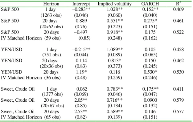 Table III: Daily GARCH vis -à-vis implied volatility forecasts 