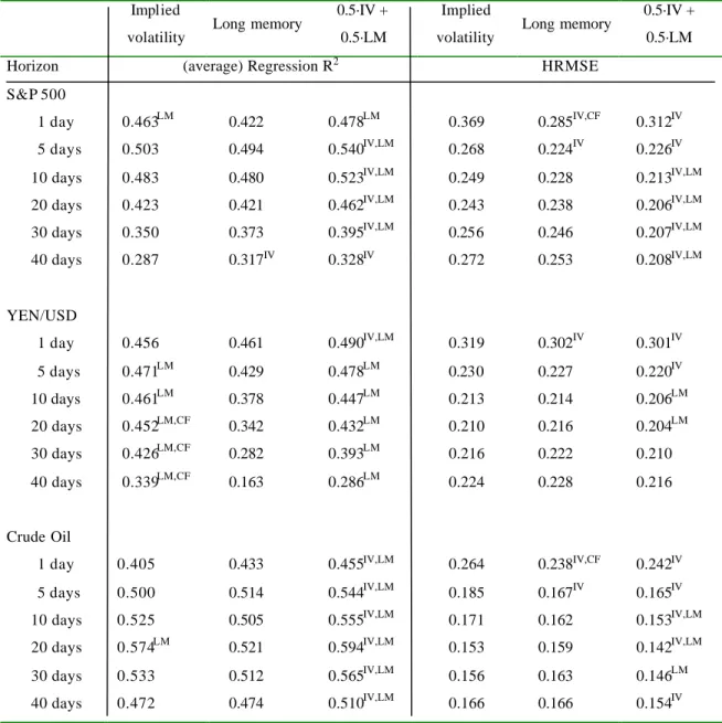 Table V: R 2 ’s and HRMSE for implied volatilities and long memory forecasts 