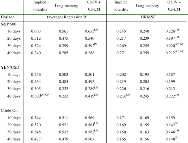 Table VI: R 2 ’s and HRMSE for implied volatilities and long memory forecasts for  IV Matched horizons