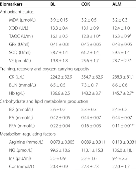 Table 2 Blood biochemistries pre-performance tests