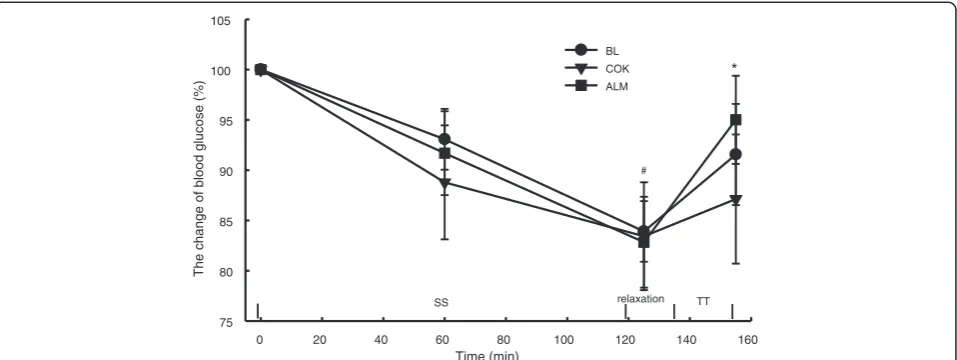 Figure 5 Change in blood glucose during performance tests. Blood glucose was tested at 0, 60 min and at the end of SS and TT