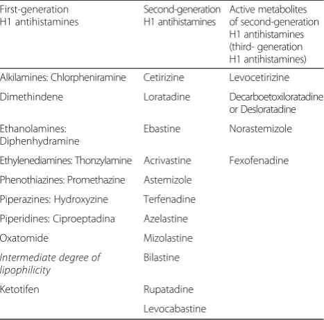 Table 5 Classification of antihistamines (from AIFA repository 2015)