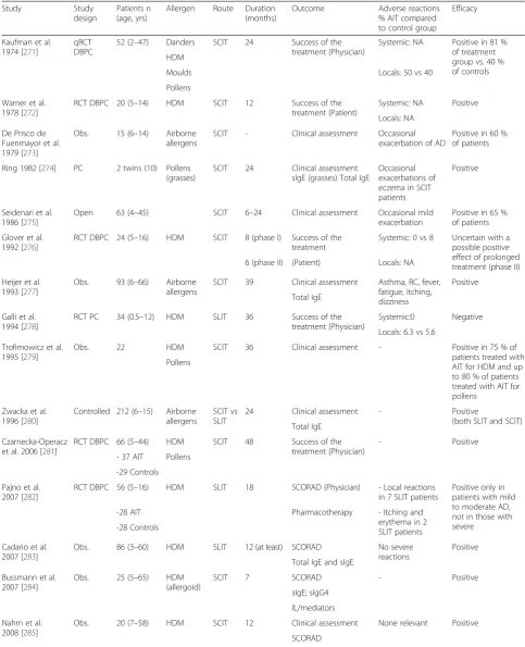 Table 6 Observational studies and randomized controlled trials (RCTs) on allergen immunotherapy (AIT) which included pediatricpatients with atopic dermatitis (AD)