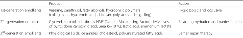 Table 1 Characteristics of the main emollients