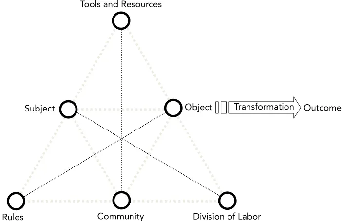 Figure 1: A representational framework of an activity (modified from Engeström, 1987) 