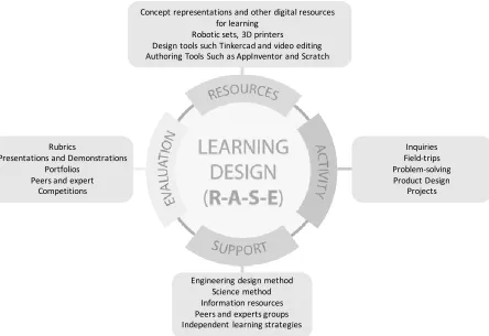 Figure 2: The RASE Learning Design (adapted from Churchill, 2017) 
