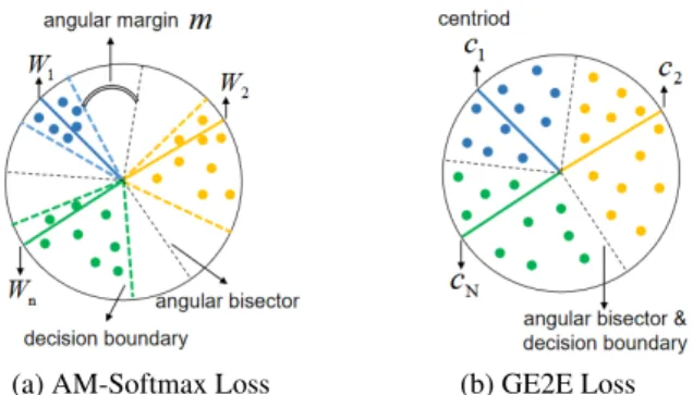 Figure 1: Illustration of speaker embeddings learned by differ- differ-ent loss functions, circle dots in color represdiffer-ents differdiffer-ent  iden-tities