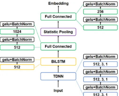 Figure 3: The details of deep neural network used to extract speaker embedding.