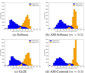 Table 1: Speaker verification EER (%) and speaker identifica- identifica-tion accuracy (%).
