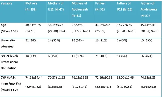 Table 6: Parent demographic data 