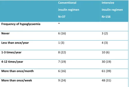 Table 9:  Self-reported frequency of hypoglycaemia (%) by insulin 
