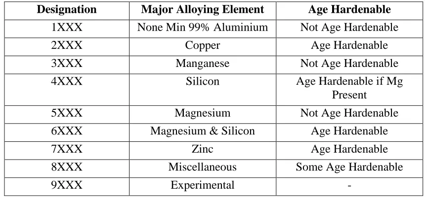 Table.2. Common alloying elements of Aluminium [29].