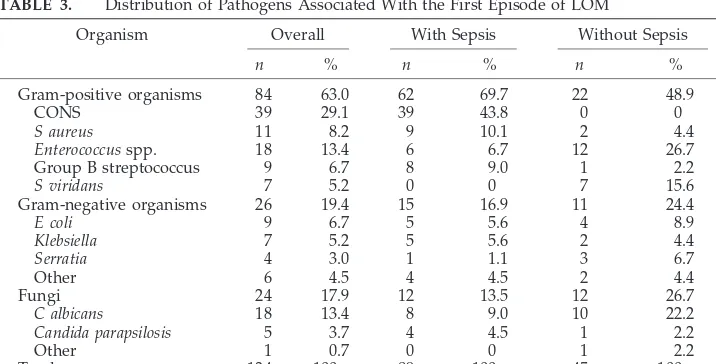 TABLE 3.Distribution of Pathogens Associated With the First Episode of LOM