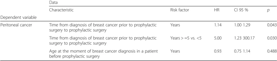Table 2 Risk of occurrence of peritoneal cancer in the whole group of patients (n = 195) depending on the characteristics assessedwith Cox regression model