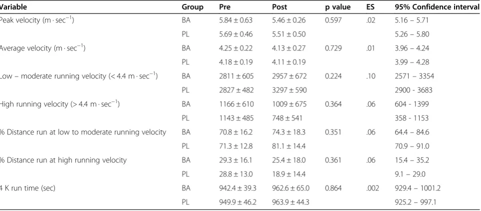 Table 1 Running velocities during 4-km run