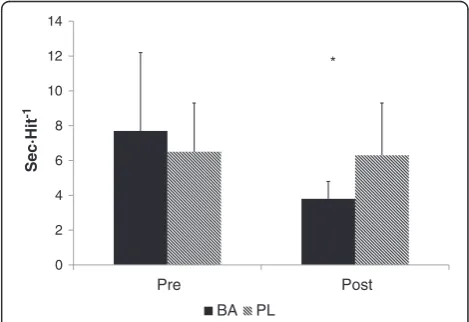 Figure 1 Vertical jump relative peak power performance.* = Significant difference between groups