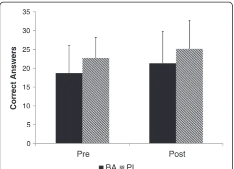Figure 5 Serial subtraction test reported as number ofcorrect responses.