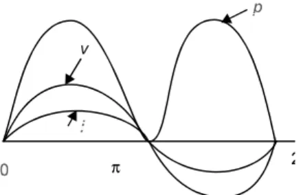 Fig. 1.8 Power flow in L-C  circuit.