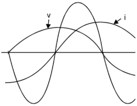 Fig. 1.10 Power relations when i lags v by 90°.