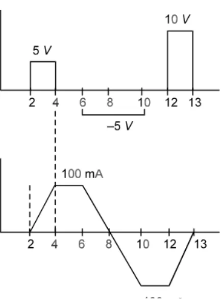 Fig. E1.2 (a) Voltage wave from, (b) Current wave form.