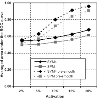 Fig. 3 shows the area under the averaged ROC curves obtained for each activation level with the wavelet based statistical method using Symmlets 4 (SYM4) and the conventional statistical method (SPM)