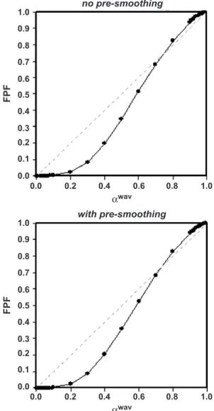 Fig. 6. Plots of averaged FPF vs. significance level for the statistical analysis in the wavelet domain obtained from a simulated [ 15 O]-H 2 O PET study with no activation (with and without pre-smoothing of images).