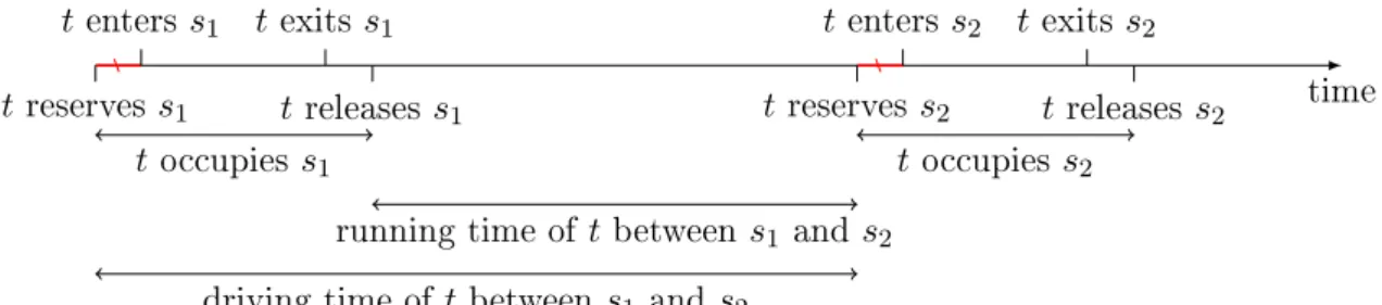 Figure 2: Representation of the reservation time, the entry time, the release time, the exit time, the occupation time, the running time and the drive time of train t for two succeeding stations s 1 and s 2 