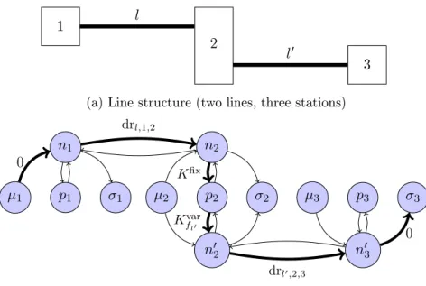 Figure 5: The upper gure shows a simple network with three stations 1, 2 and 3, and two lines l and l 0 