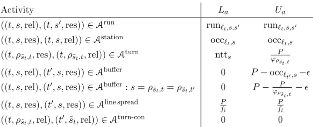 Table 1: Lower and upper bounds for the PESP constraints (22)