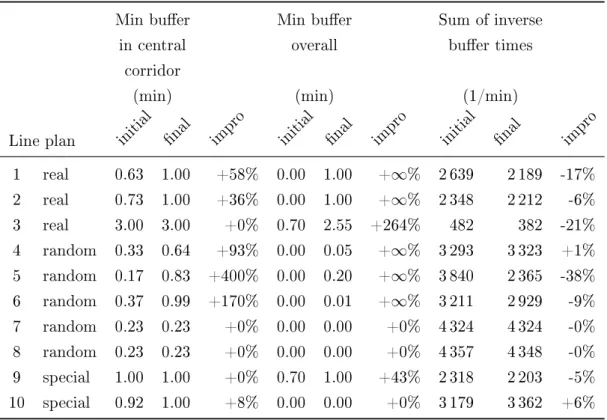 Table 2: The integrated approach signicantly improves the buer times in eight out of ten of the studied line plans.
