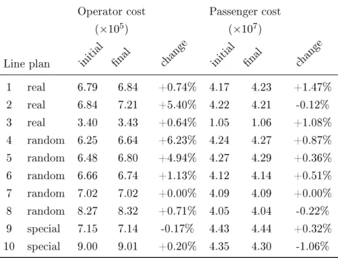 Table 3: For seven out of the ten line plans, the dierence in operator cost and passenger cost is smaller than 1.5% when applying the integrated approach.