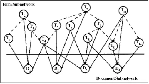 Figure 1. The Bayesian network retrieval modelT2T3T1T4T5T6T7T8T9 T 10T11 T 12D1D2D3D4Term SubnetworkDocument Subnetwork