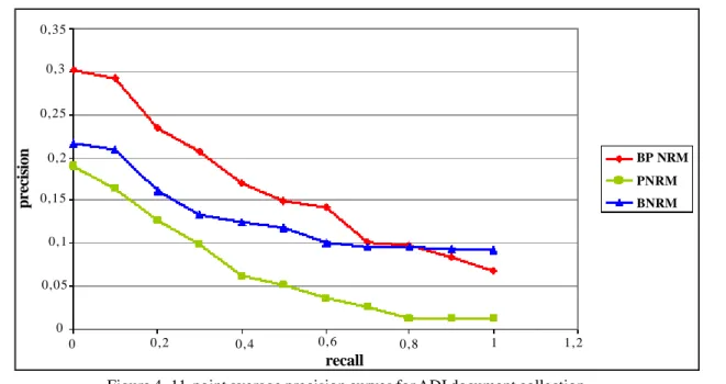 Figure 4. 11-point average precision curves for ADI document collectionΦij =In (N)In Nni× ntfij() (19)