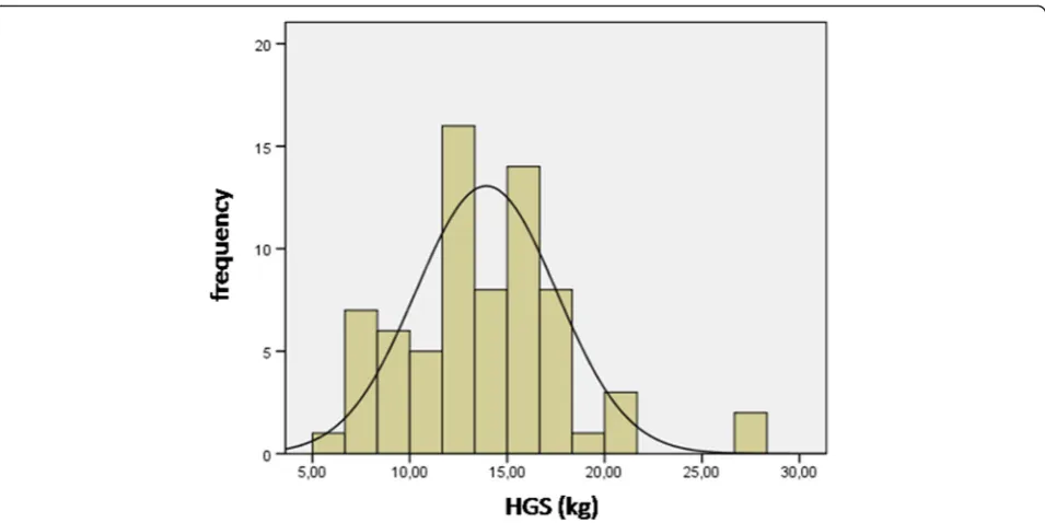 Fig. 2 Normal distribution of HGS for boys. Legend- HGS, handgrip strength; Kg, kilogram