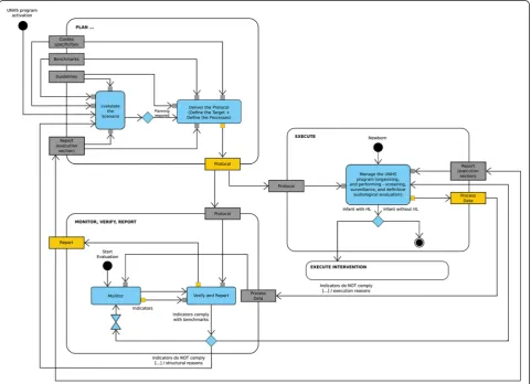 Fig. 1 A framework for managing a UNHS program – general view. The framework is composed by three phases: a planning phase based onindications from guidelines and recommendations, specificities of the local context, benchmarks, reports from verification ph
