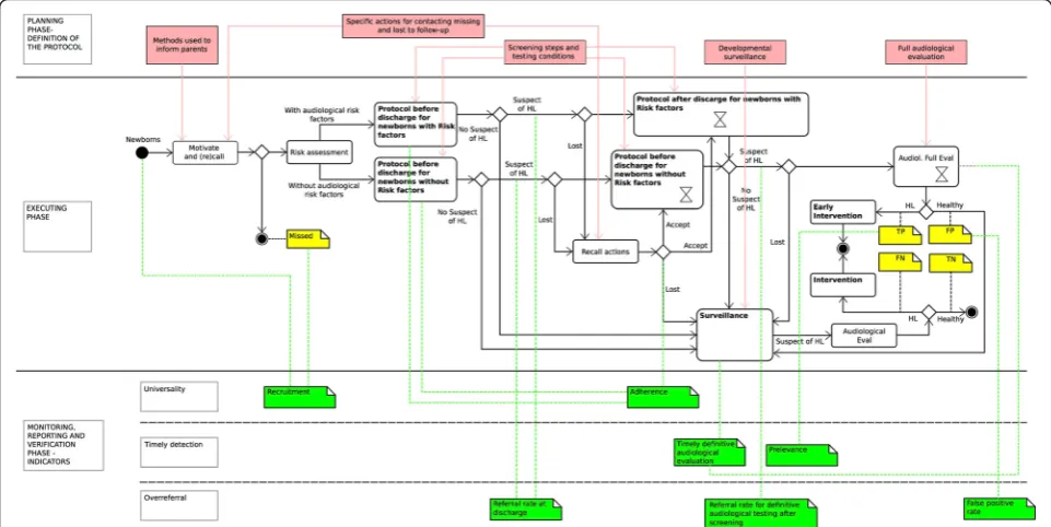 Fig. 2 A framework for managing a UNHS program – detailed description. A detailed description of the conceptual framework is provided