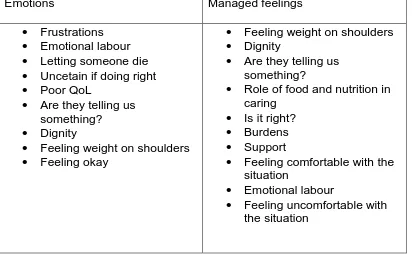 Table 3 - Modification of the theme of emotion to a theme of managed feelings 