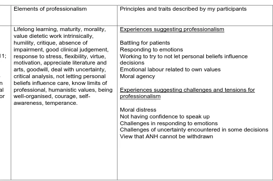 Table 5 - Threefold model of professionalism 