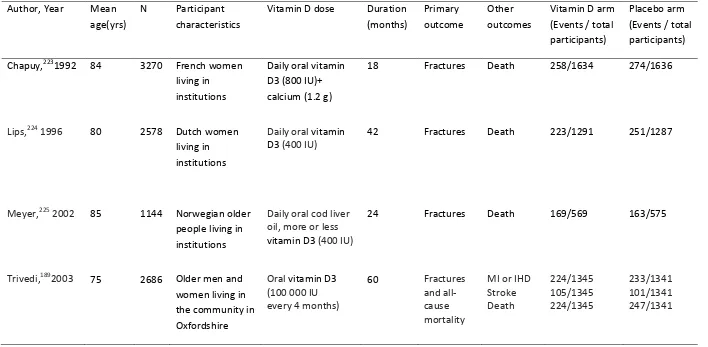 Table 2-3: Largest randomised trials of vitamin D and CVD outcomes* 