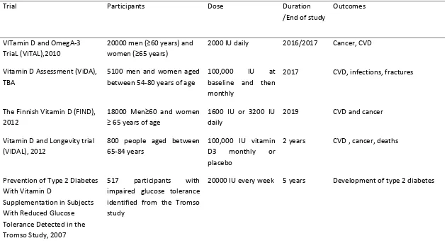 Table 2-4: On-going or planned trials of vitamin D evaluating CVD outcomes or risk factors    (updated in August 2013) 