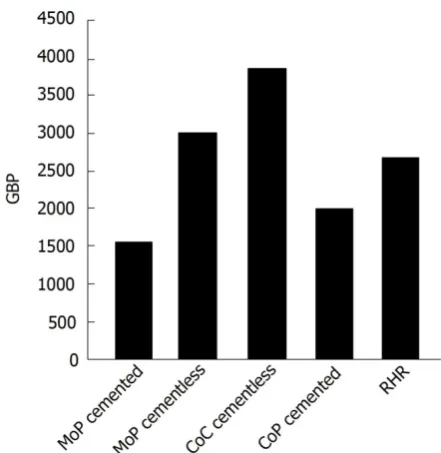 Figure 2.19. Average hip prosthesis prices [63] 