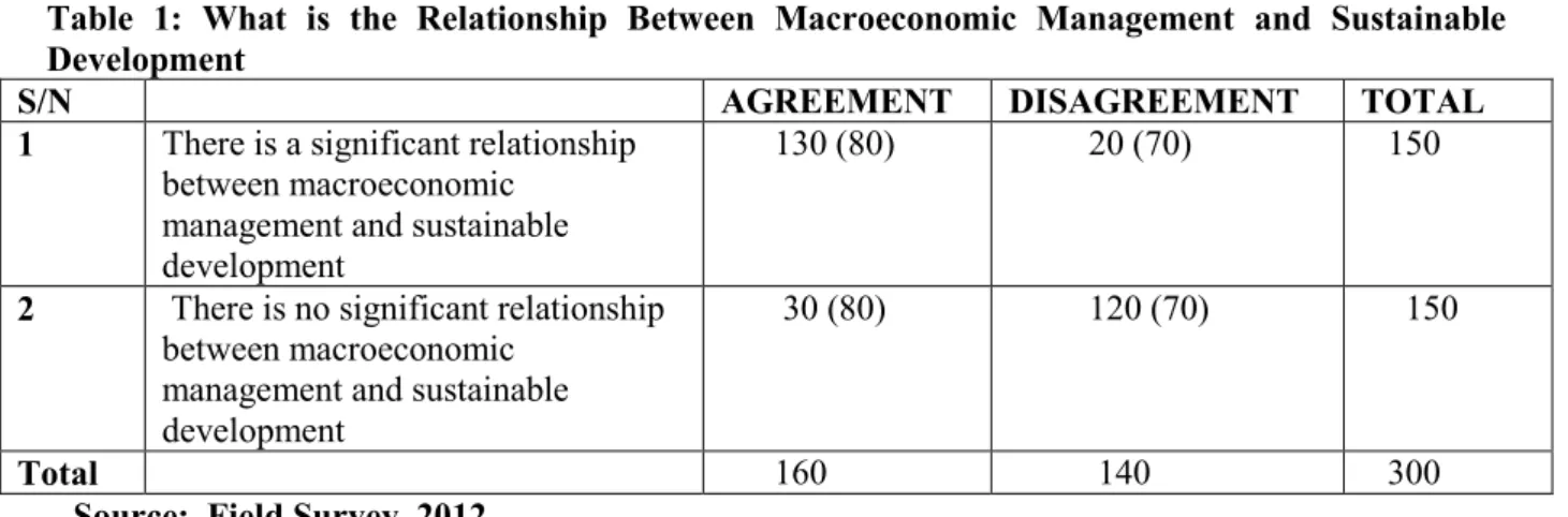 Table  1:  What  is  the  Relationship  Between  Macroeconomic  Management  and  Sustainable  Development  