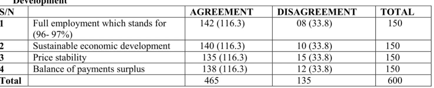 Table 2 shows the descriptive statistics of macroeconomic management and Sustainable development