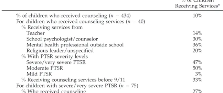 TABLE 2.Receipt of Counseling Services After the September 11th Attacks
