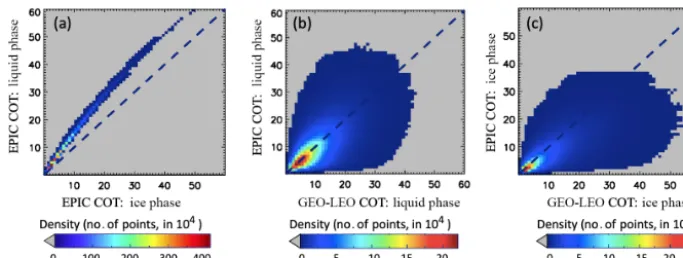 Figure 11. (a) Scatterplot for EPIC COT assuming liquid vs. ice phase; (b) EPIC COT vs