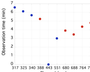 Figure 1. Observation time from the start of acquisition for eachEPIC channel starting from 443 nm