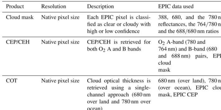 Table 1. List of current EPIC cloud products and required EPIC observations. The native EPIC pixel size is roughly 8 km at nadir.