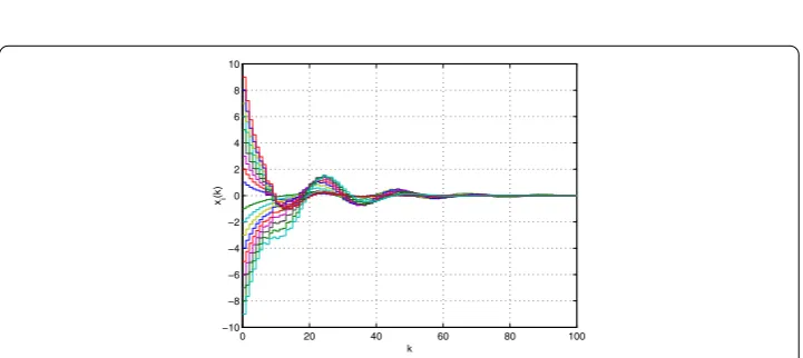 Figure 2 State trajectories of Case 1: (a) With randomly changing coupling strength, ρmc; (b) Withﬁxed coupling strength, c (Example 1).