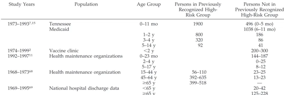 TABLE 1.Estimated Influenza-Associated Hospitalization Rates (Per 100 000 Persons) From Selected Studies