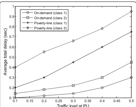 Figure 4 Time delay comparison for the for different classes ofSUs.